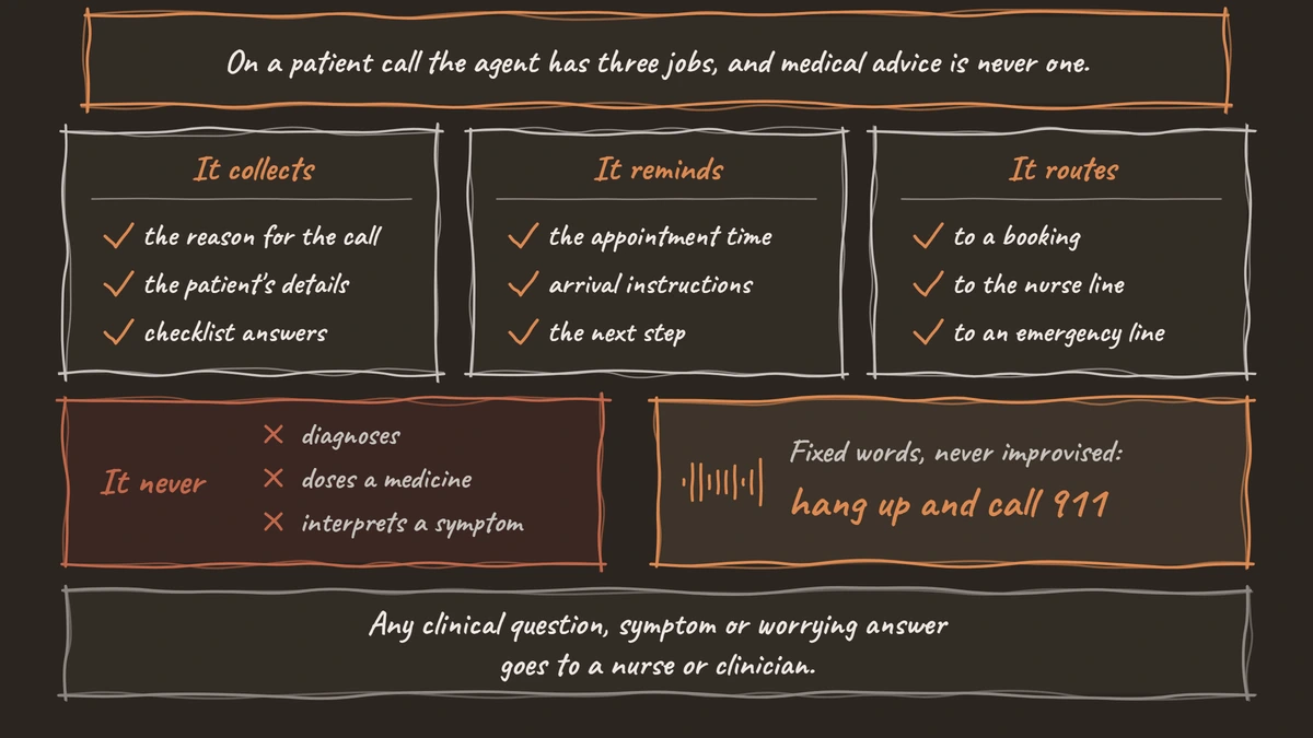 The agent's three jobs, collect, remind and route, beside what it never does and the fixed emergency line