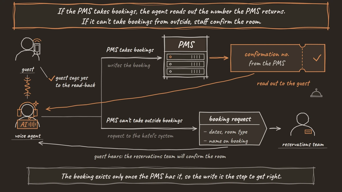 After the guest says yes to the read-back, the agent either writes the booking to the PMS and reads out the confirmation number it returns, or, where the PMS can't take outside bookings, sends a booking request that the reservations team confirms.