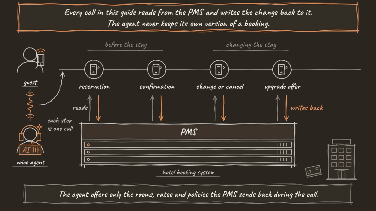 A guest's stay as a line of calls, a reservation, a confirmation, a change or cancellation and an upgrade offer, each reading from the PMS and writing the change back to it.