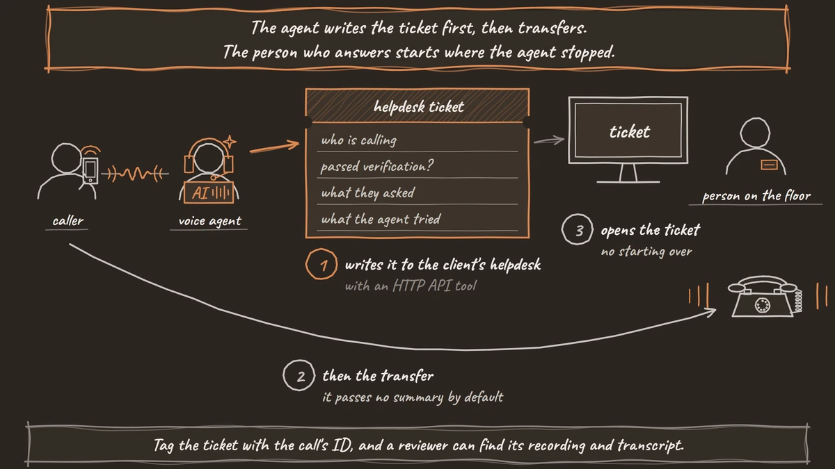 A caller talks to a voice agent. The agent first writes a helpdesk ticket with who is calling, whether they passed verification, what they asked and what it tried. Then the call is transferred to a ringing desk phone, where a staff member already has that ticket open on screen.