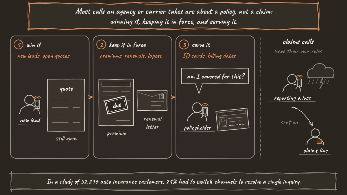 A three-panel strip of policy calls: a new lead with an open quote, a premium due and a renewal letter, and a policyholder holding an ID card asking whether they are covered; beside it, a caller reporting a loss is sent on to the claims line.