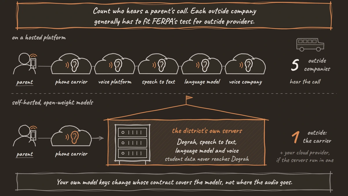 Two versions of the same parent's phone call. On a hosted platform it passes through five outside companies that can hear it: the phone carrier, the voice platform, speech to text, the language model and the voice company. Self-hosted with open-weight models, only the phone carrier is outside, and everything else runs on the district's own servers.
