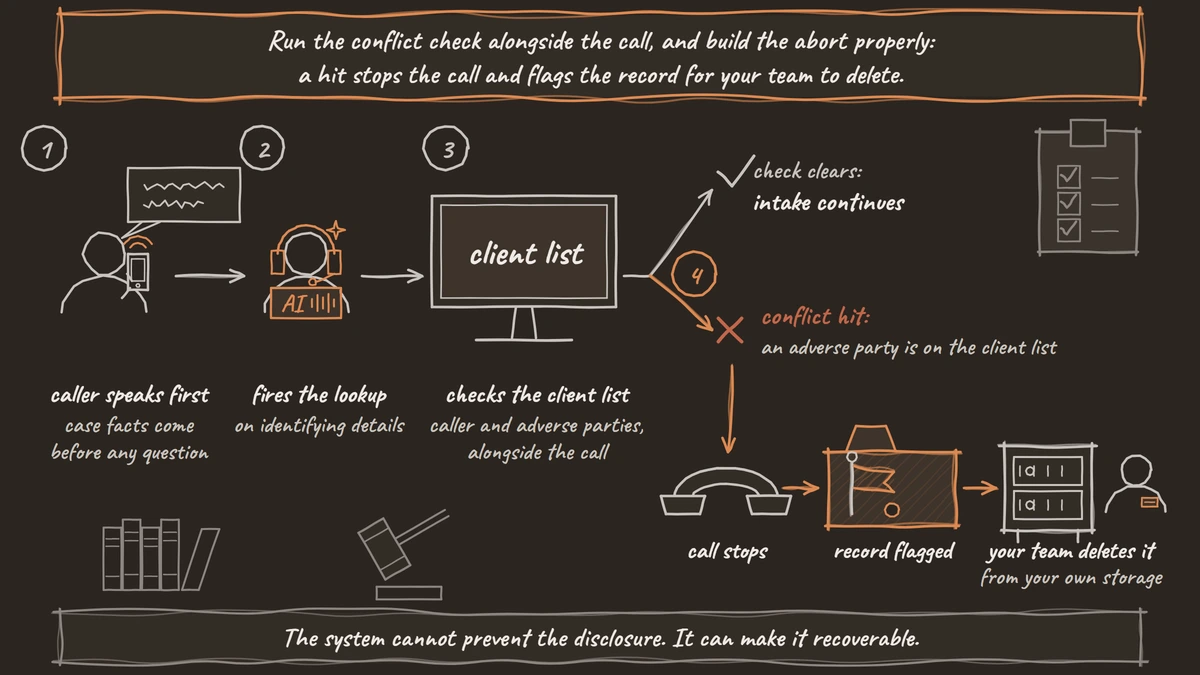 Four numbered steps: a caller starts describing the case, the voice agent fires the conflict lookup on identifying details, the check matches the caller and adverse parties against the client list alongside the call, and the result forks: if it clears, intake continues; on a conflict hit, the call stops, the record is flagged, and your team deletes it from your own storage.