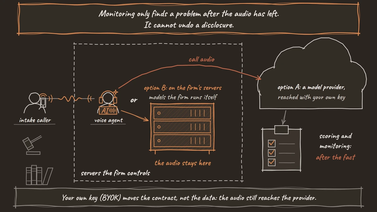 An intake call to a voice agent on the firm's own servers, whose audio goes either to models the firm runs itself or out to an outside model provider, where scoring and monitoring only check it afterwards.