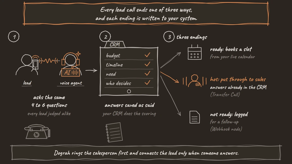 A lead talks to a voice agent, the answers for budget, timeline, need and who decides are saved on a CRM card, and the call then ends one of three ways: a booked slot, a transfer to sales with the answers already in the CRM, or a lead logged for follow-up.