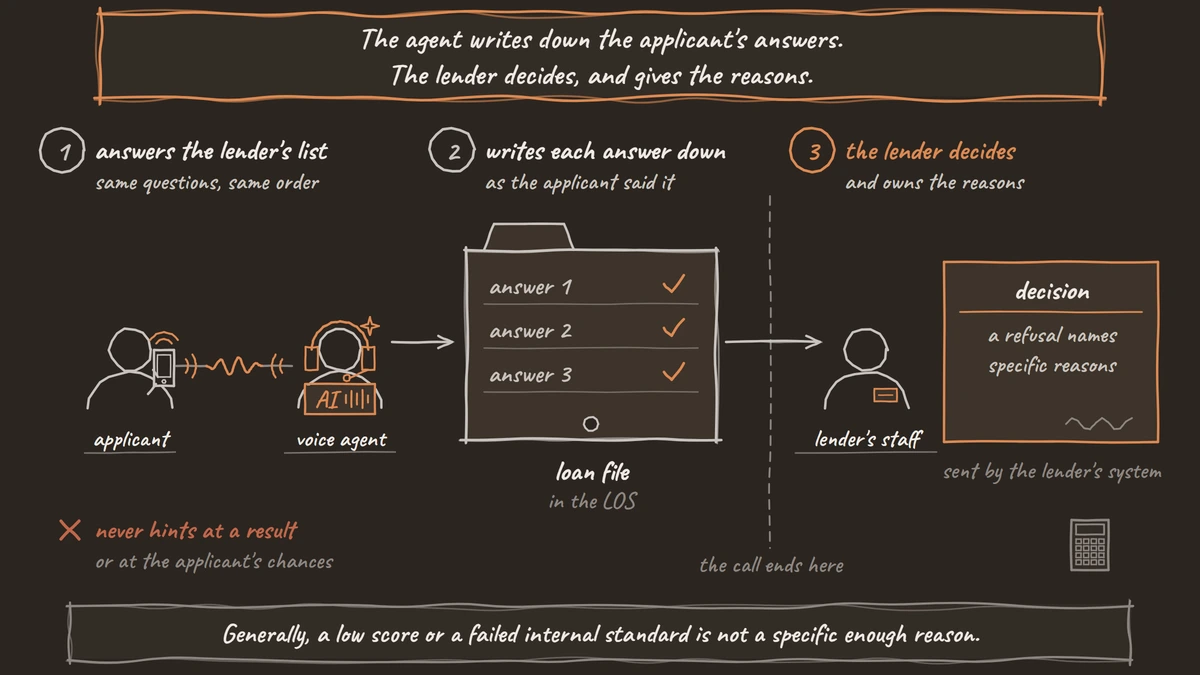 An applicant answers the lender's questions on a call with the voice agent, which never hints at a result. The agent writes each answer into the loan file in the loan origination system, and the call ends there. Past that line, the lender's staff make the decision, which the lender's system sends. A refusal names specific reasons.