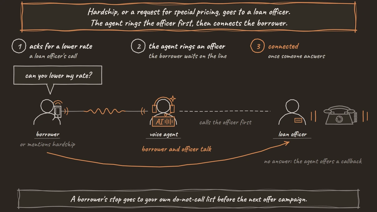 A borrower asks the voice agent for a lower rate, or mentions hardship. The agent rings a loan officer first while the borrower waits, and connects them once the officer answers. If nobody answers, the agent offers a callback.