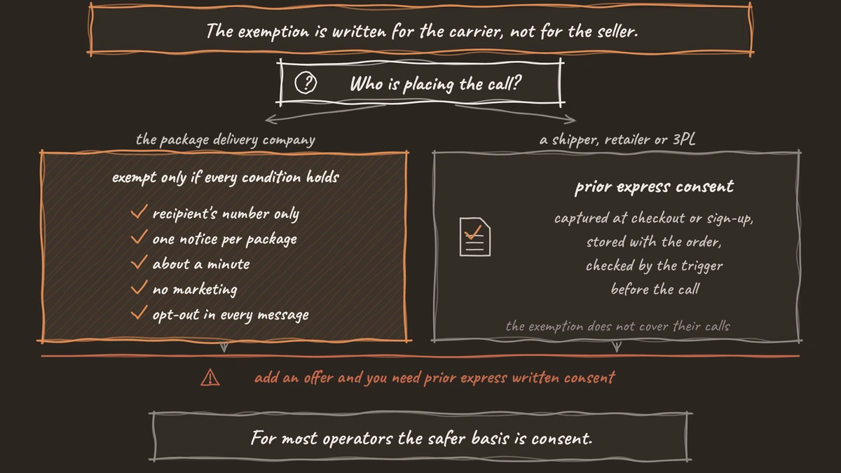 A decision tree: a package delivery company passes through the exemption's narrow gate, a shipper, retailer or 3PL relies on prior express consent captured at checkout, and any offer inside the call raises the tier to written consent