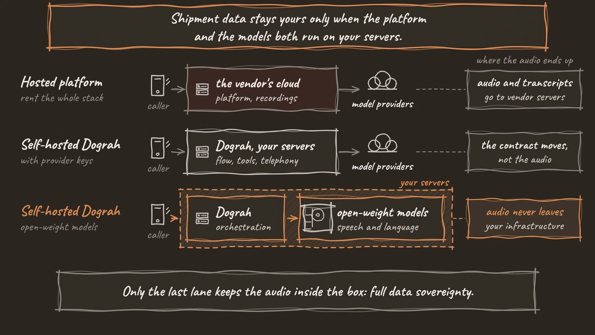 Three ways to run the platform and where the call audio travels in each, with only self-hosted Dograh and open-weight models keeping it inside your servers