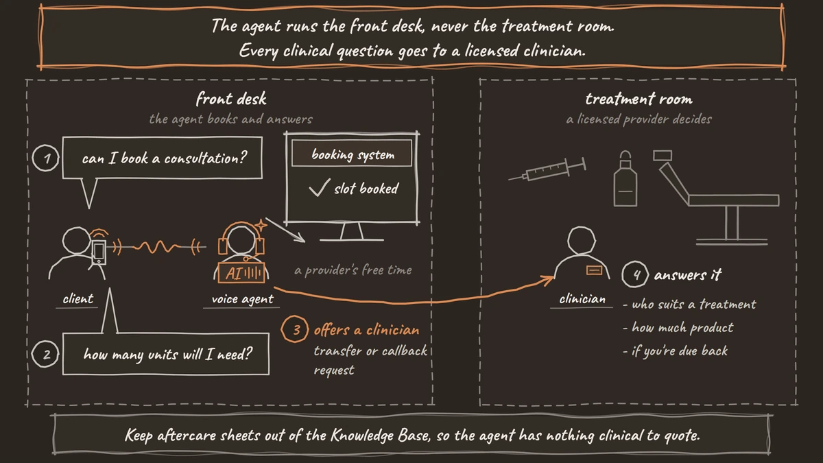 A med spa drawn as two areas. At the front desk, a client on a call asks the voice agent to book a consultation, and the agent books a free slot in the booking system. When the client asks how many units they need, the agent offers a clinician by transfer or callback request. In the treatment room, the clinician decides who suits a treatment, how much product to use and when a client is due back.