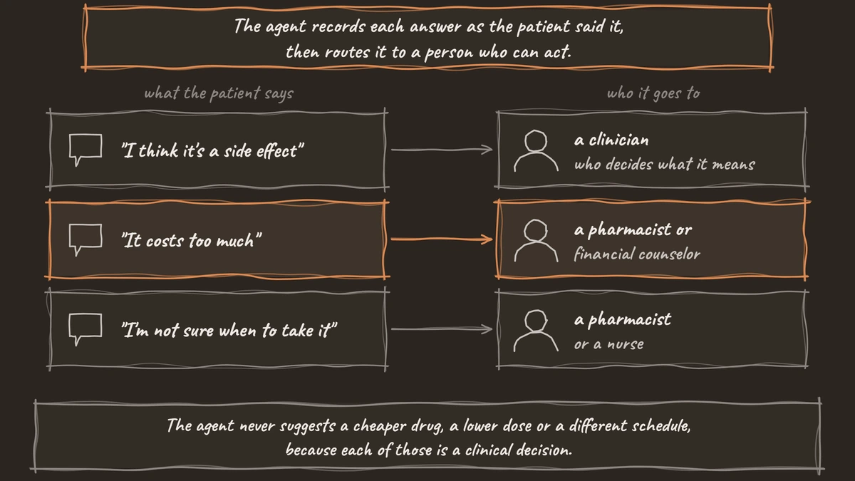 Three things a patient might say on an adherence call and who each goes to: a possible side effect to a clinician, a cost problem to a pharmacist or financial counselor, confusion about timing to a pharmacist or nurse