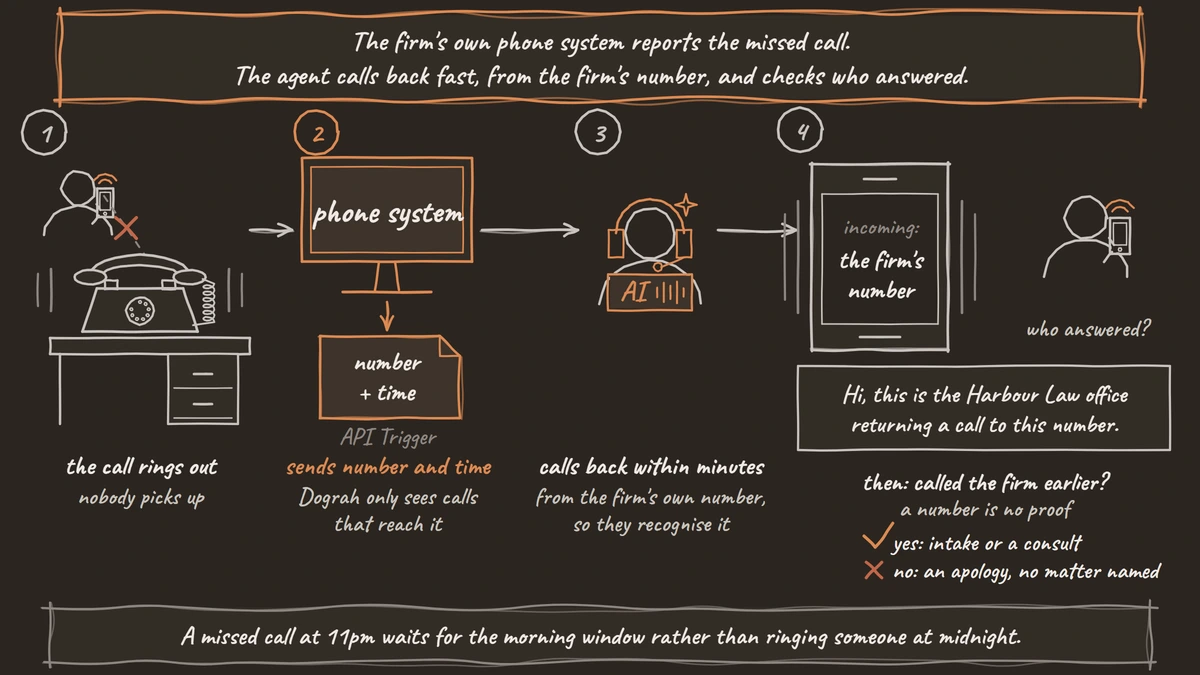 Four numbered steps: a call to a law firm's front desk rings out, the firm's phone system sends Dograh the number and time, the voice agent calls back within minutes from the firm's own number, and after a fixed greeting it checks the person called the firm before intake or a consult.