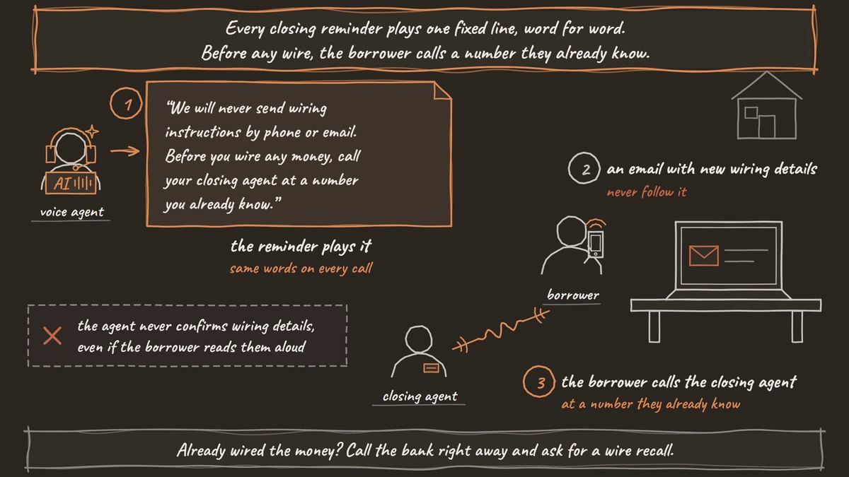 A closing reminder call in three steps. The voice agent plays a fixed warning card: we will never send wiring instructions by phone or email, and before you wire any money, call your closing agent at a number you already know. At the borrower's kitchen table, an email with new wiring details arrives and is marked never follow it. The borrower then phones the closing agent at a number they already know. A side note says the agent never confirms wiring details, even if the borrower reads them aloud.