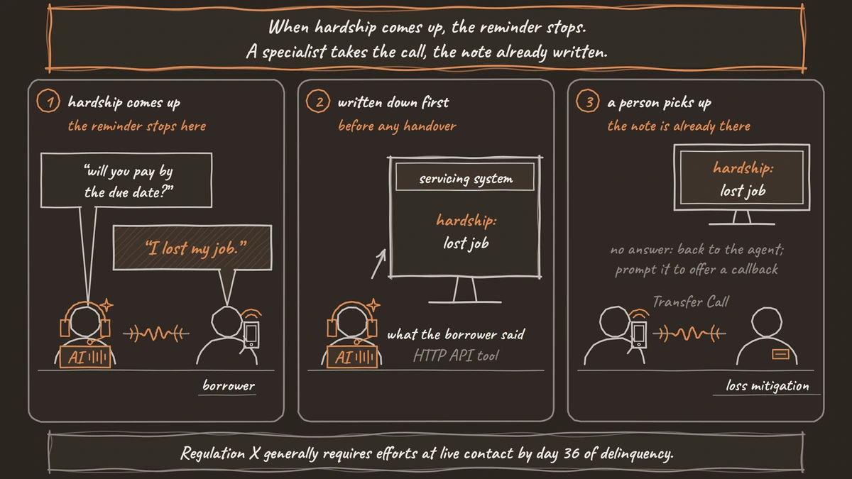 A three-panel comic. A borrower tells the voice agent they lost their job during a payment reminder; the agent writes the hardship note to the servicing system; then a loss mitigation specialist takes the transferred call with the note already on screen.