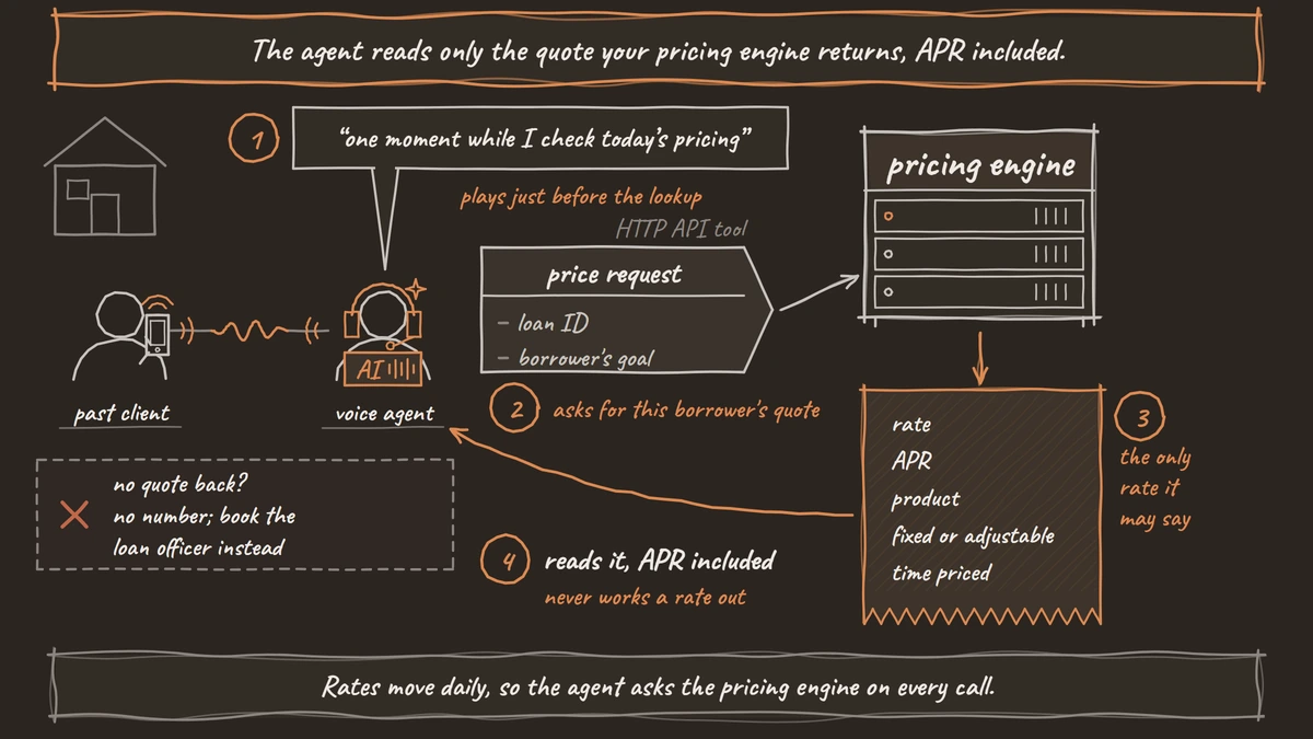 A past client on a call with a voice agent, which says one moment while it checks today's pricing, sends the loan ID and the borrower's goal to the lender's pricing engine, gets back a quote with the rate, APR, product, fixed or adjustable and the time priced, and reads it with the APR. With no quote back, it gives no number and books the loan officer.