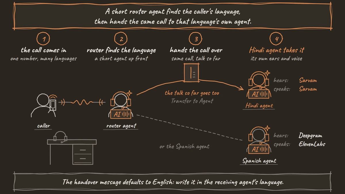 A caller rings a support line and a short router agent answers. It works out the caller's language and hands the same call, with a transcript of the talk so far, to the Hindi agent, which hears and speaks with Sarvam. A dashed line leads to a Spanish agent that uses Deepgram and ElevenLabs, not taken on this call.