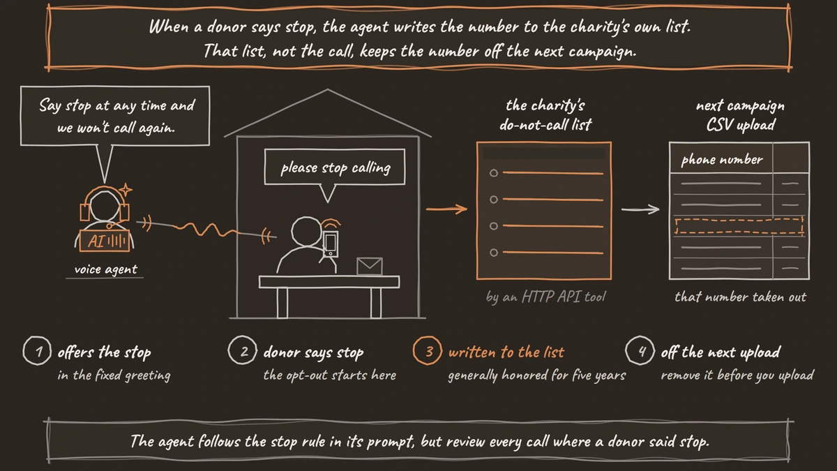 An AI voice agent's greeting tells a donor they can say stop at any time. The donor, at home, says please stop calling. The agent writes the number to the charity's own do-not-call list, and that number is taken out of the next campaign's call list before it is uploaded.