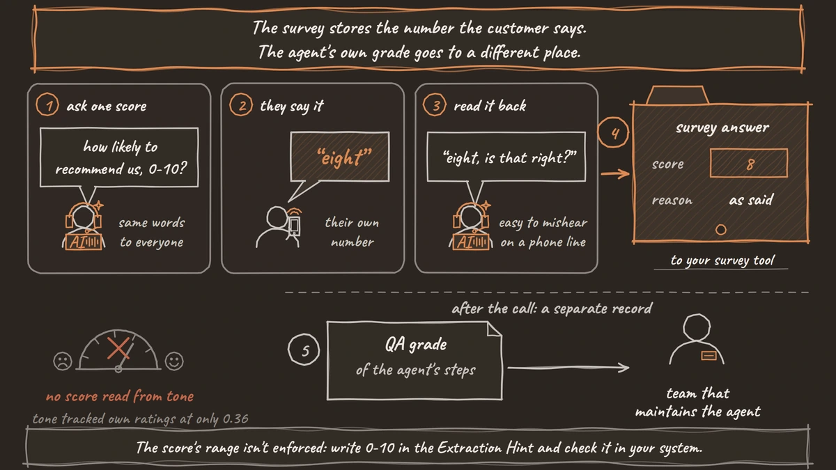 A survey call in three panels: the voice agent asks how likely the customer is to recommend the business from 0 to 10, the customer says eight, and the agent reads it back. The score and reason go to the survey tool. After the call, a QA grade of the agent's steps goes to the team that maintains the agent, never into the survey answer. A crossed mood dial shows no score is read from tone.