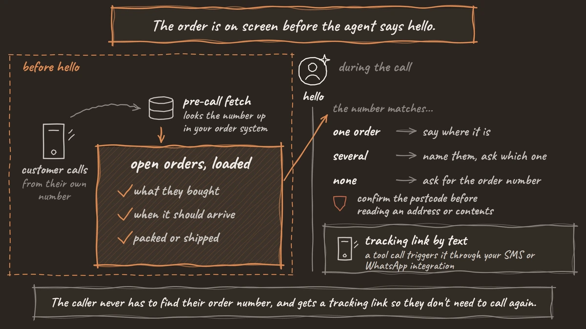 Hand-drawn diagram: before the voice agent says hello, pre-call fetch looks the caller's number up in the order system and loads their open orders, what they bought, when it should arrive and whether it is packed or shipped; during the call the agent answers by how many orders matched, confirms the postcode before reading details, and triggers a text with the tracking link through the SMS or WhatsApp integration