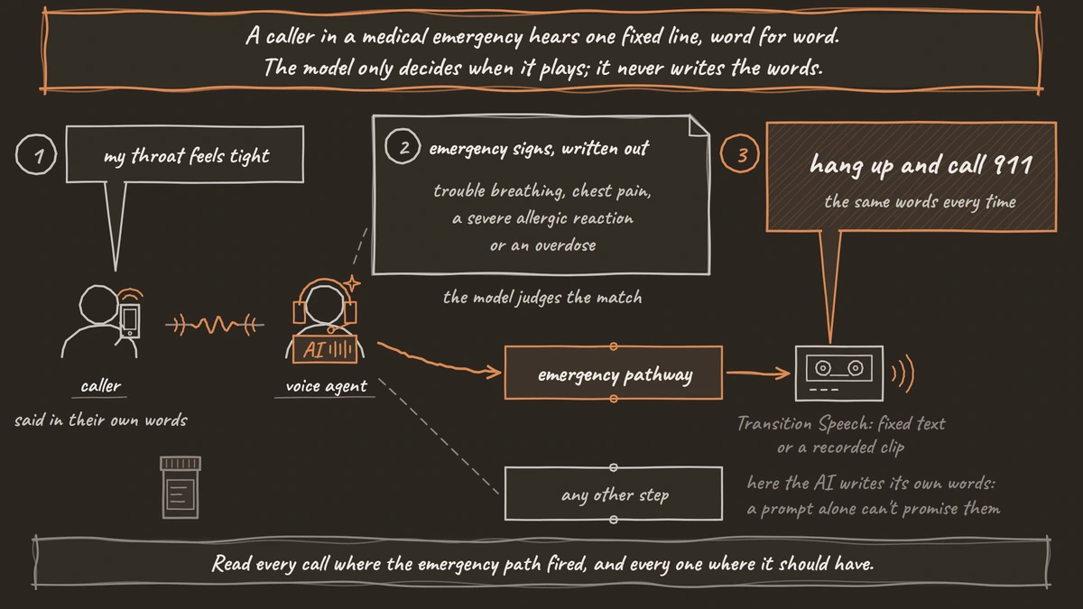 A caller tells the pharmacy's voice agent their throat feels tight. The agent matches it against the emergency signs, written out, and takes the emergency pathway, which plays one fixed line, 'hang up and call 911', the same every time. A side path shows that in any other step the AI would choose its own words instead.