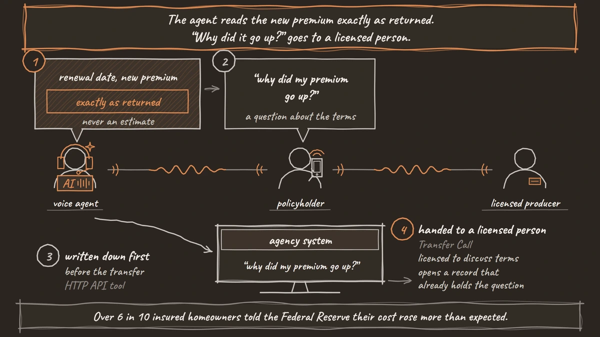 A renewal call in four steps. The voice agent reads the renewal date and new premium exactly as the system returns them. The policyholder asks why the premium went up. The agent writes that question into the agency system, then transfers the call to a licensed producer, who opens a record that already holds the question.