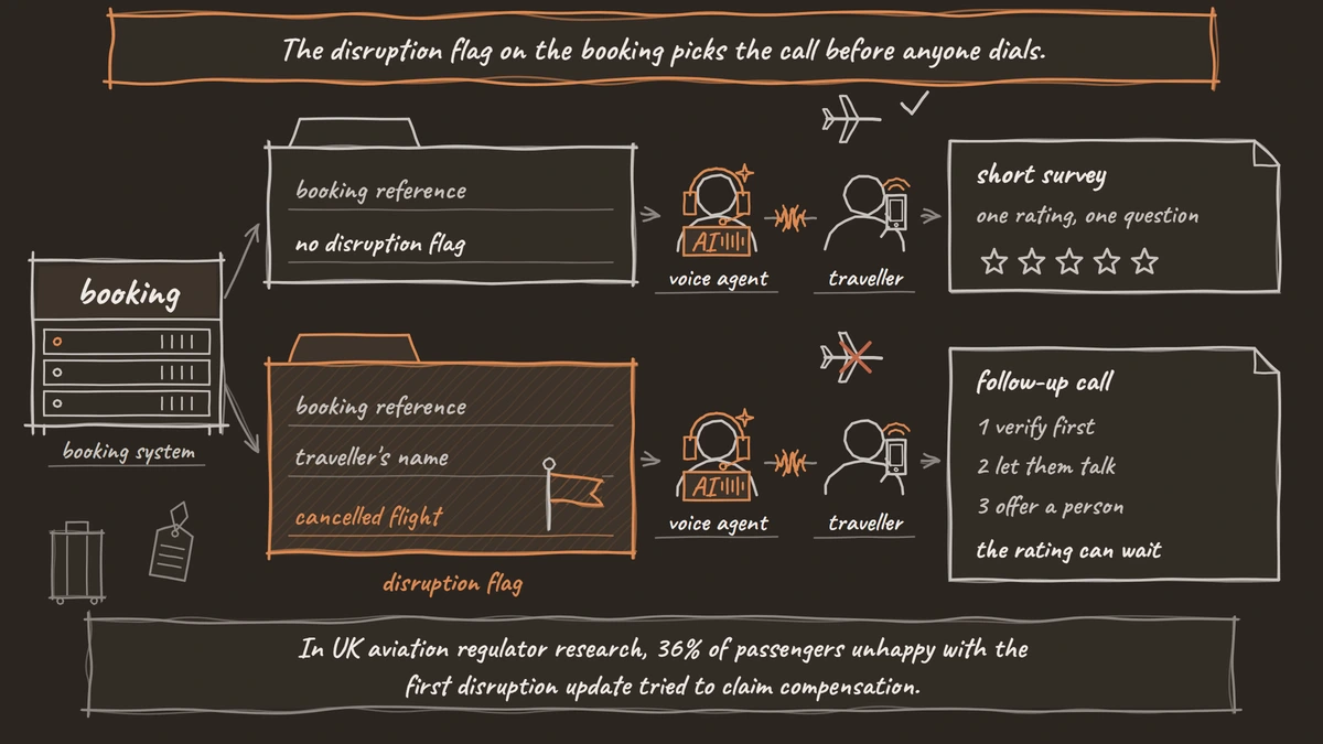 The booking system passes each trip's disruption flag before the call: a trip that went to plan gets a short survey with one rating and one question, and a cancelled flight gets a follow-up call that verifies, lets the traveller talk and offers a person.