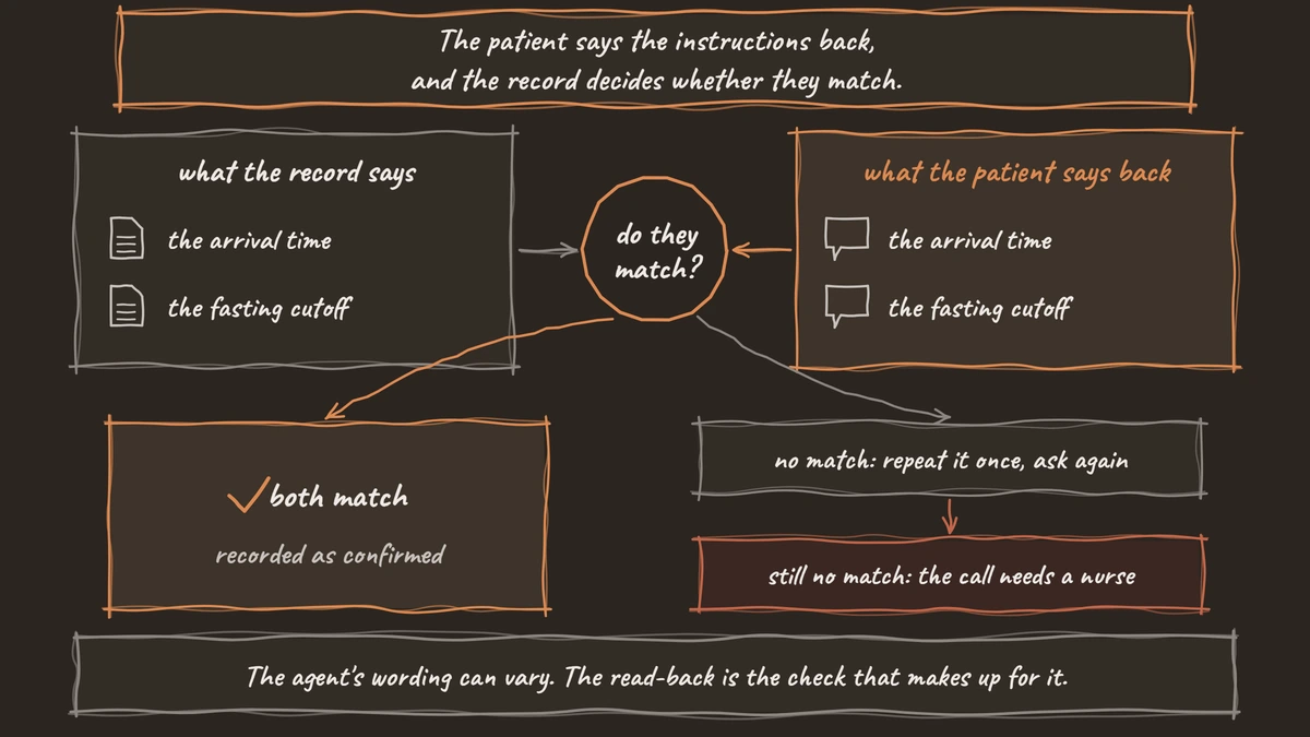 The read-back check: the record and the patient's answers for arrival time and fasting cutoff are compared; a match is recorded as confirmed, a mismatch is repeated once and then sent to a nurse