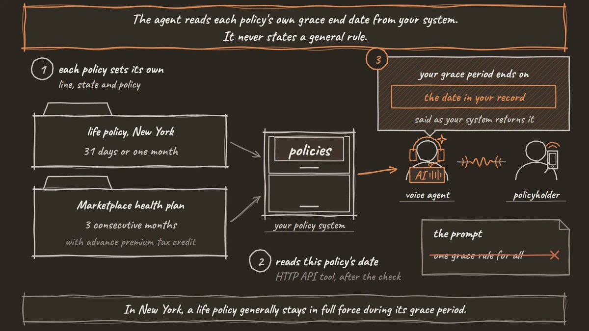 Two policy folders, a New York life policy with a grace period of 31 days or one month and a Marketplace health plan with 3 consecutive months, sit in the insurer's policy system. After the caller is verified, the system returns that policy's grace end date, and the voice agent tells the policyholder the date from their record. A note shows the prompt with a single grace rule for everyone crossed out.