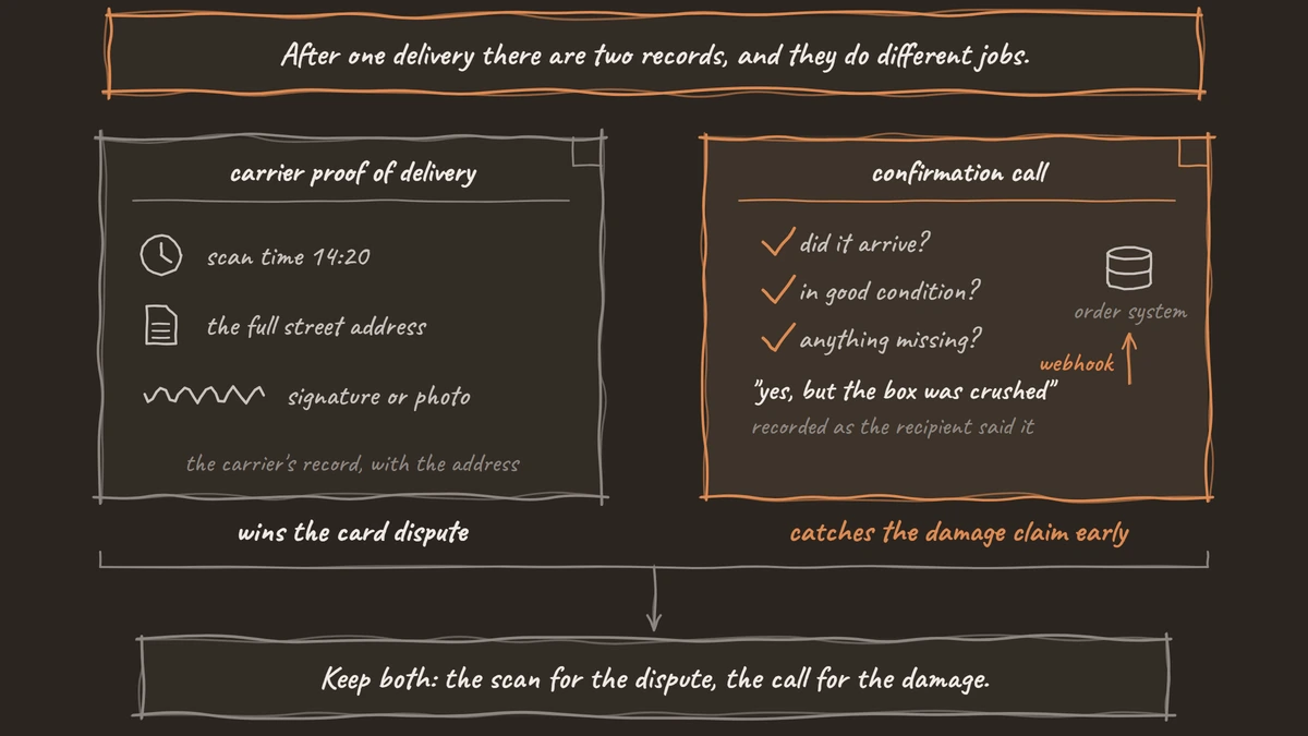 Two records side by side after one delivery: the carrier's proof of delivery with the scan time, full street address and signature, which wins the card dispute, and the confirmation call's three ticked questions with the recipient's own words sent by webhook to the order system, which catches the damage claim early
