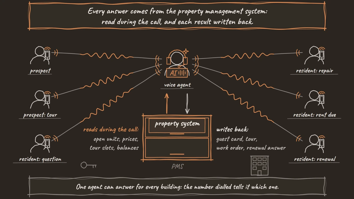 Six callers, prospects and residents, reach one voice agent, which reads prices, slots and balances from the property system (PMS) and writes guest cards, tours, work orders and renewal answers back.