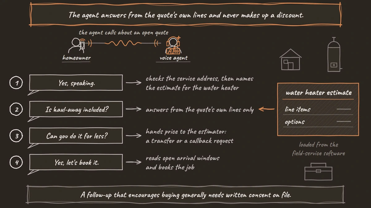 A quote follow-up call in four steps: the voice agent confirms the homeowner and names the water heater estimate, answers a scope question from the estimate's own lines, hands a request for a lower price to the estimator, and books the job on a yes.