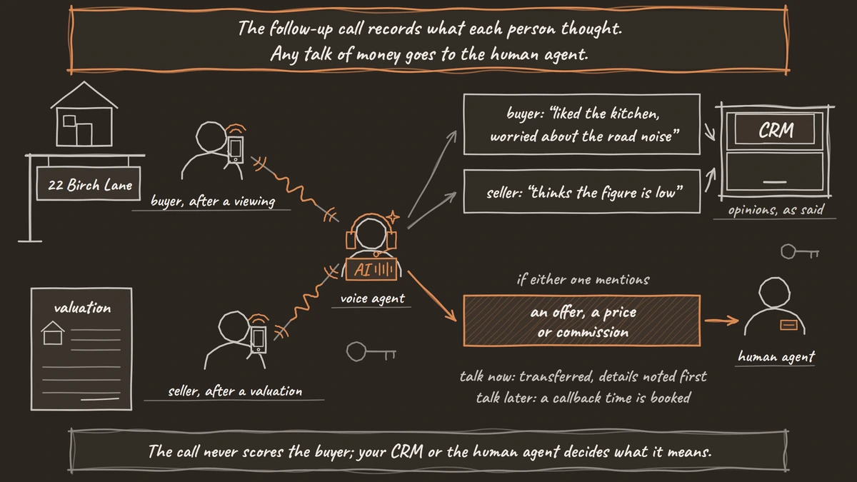 A buyer after a viewing and a seller after a valuation each get a follow-up call that writes their opinion to the CRM as said, and any mention of an offer, a price or commission goes to the human agent.
