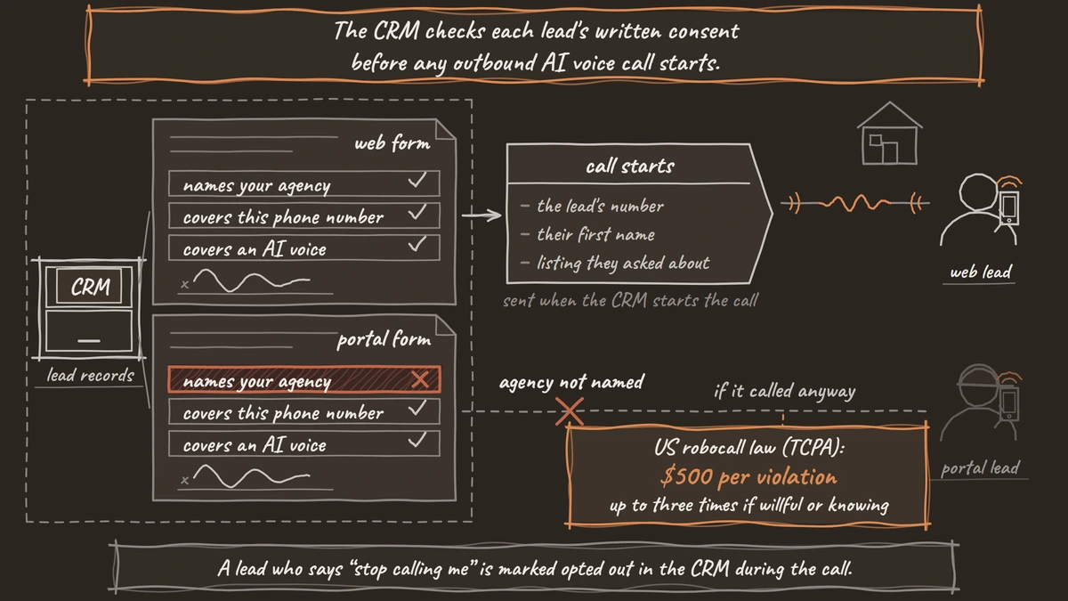 The CRM checks each lead's form for consent that names your agency, covers the phone number and covers an AI voice, so a web lead that passes gets a call and a portal lead whose form does not name the agency is not called.