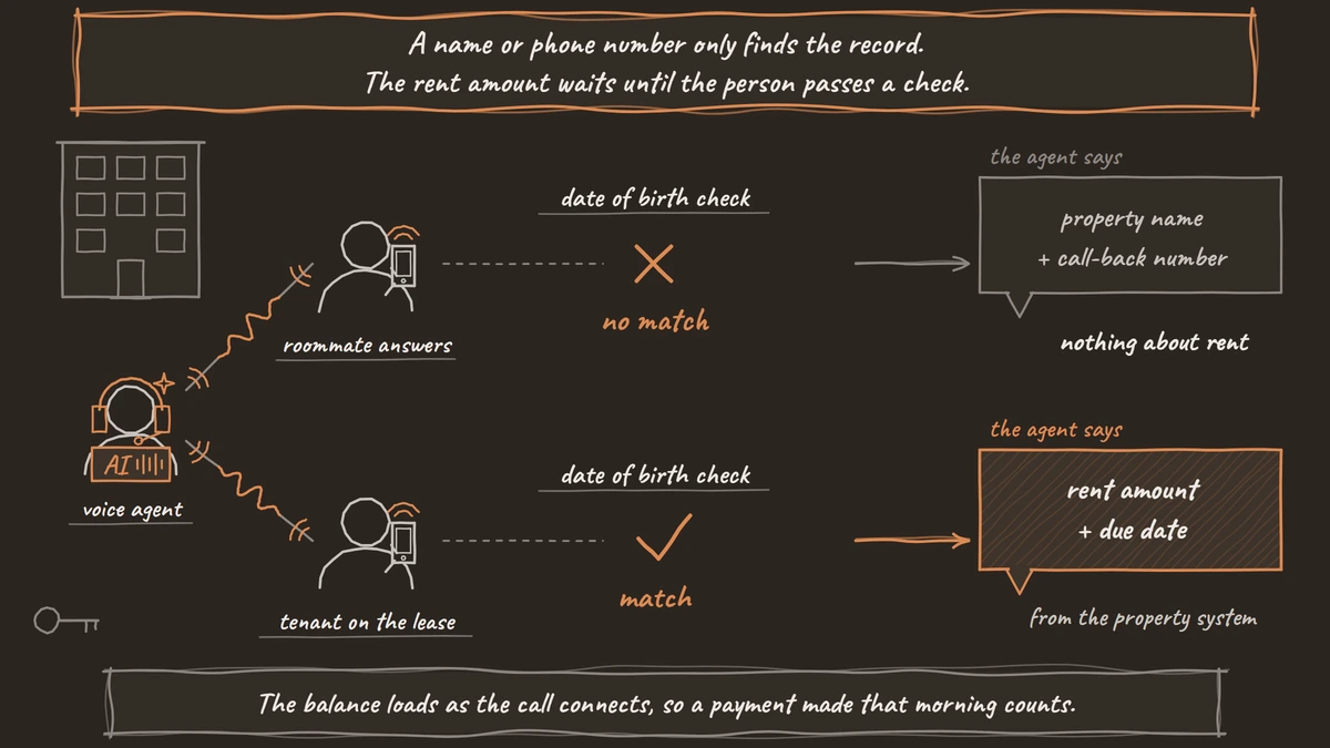 A voice agent calls one number; a roommate who fails the date-of-birth check hears only the property name and number, while the tenant who passes hears the rent amount and due date.
