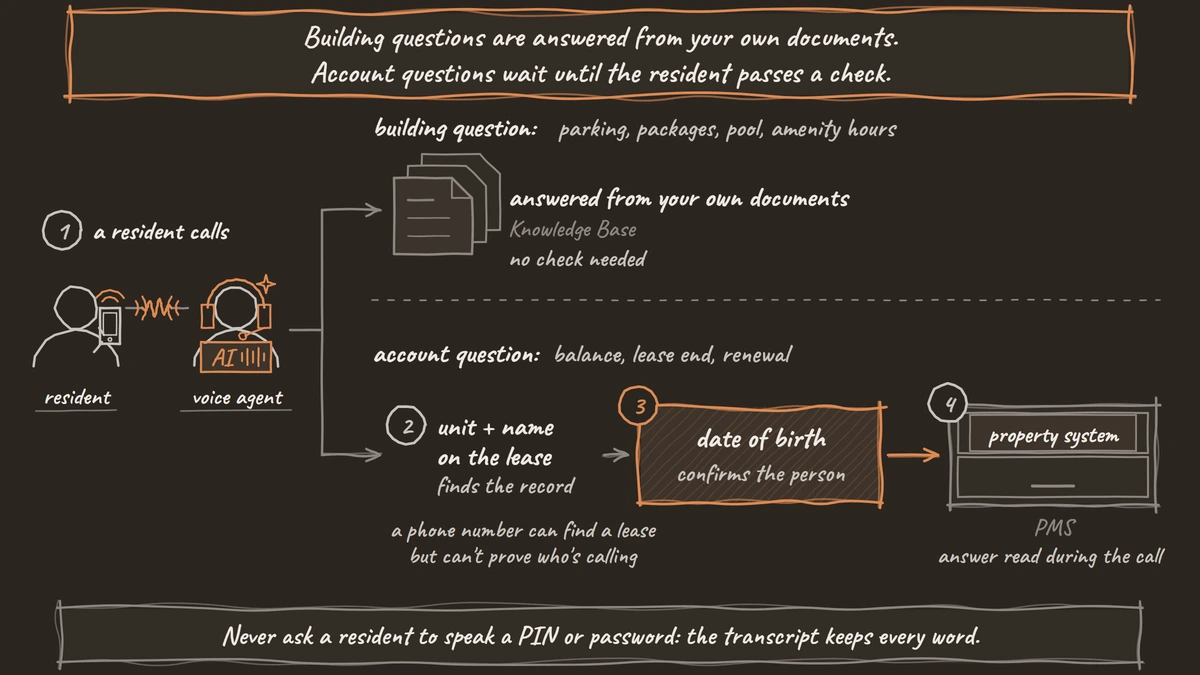 A resident's call splits in two: building questions are answered from the property's own documents with no check, while account questions go through the unit and name on the lease, then a date-of-birth check, before the answer is read from the property system (PMS).
