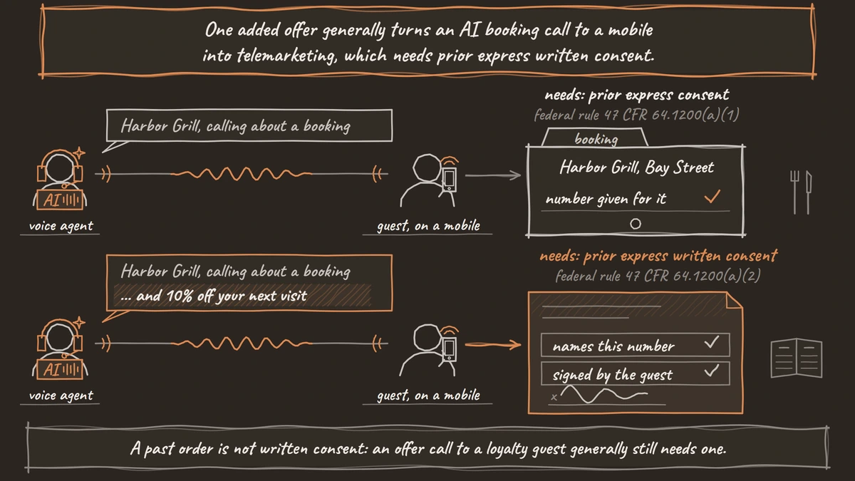 The same Harbor Grill booking call to a guest's mobile twice: a plain call that needs prior express consent, and one ending with 10% off the next visit that needs a signed written agreement naming the number.