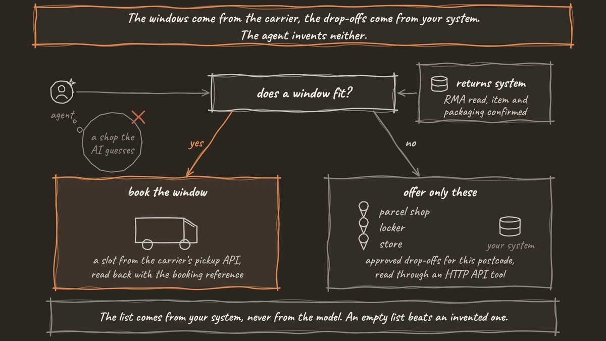 The question does a window fit, with a yes branch to a van booked from the carrier's slots and a no branch to three approved drop-off pins read from your system, while the agent's own remembered shop sits in a crossed-out thought bubble