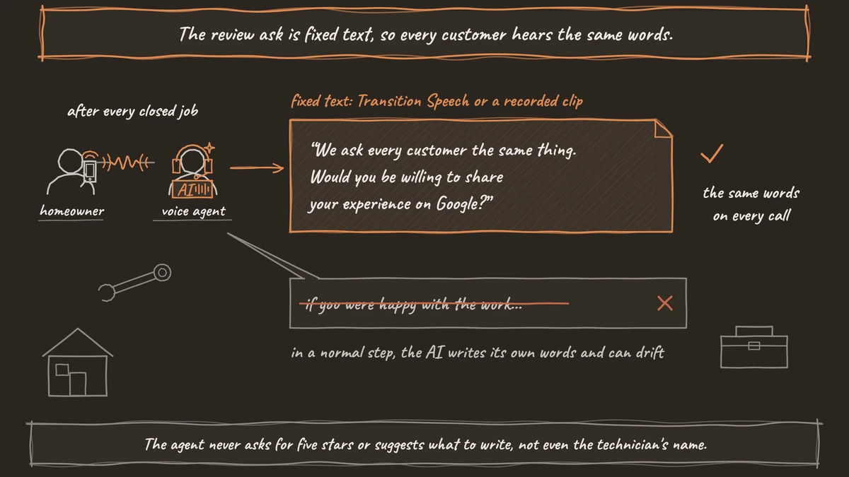 A voice agent on a call with a homeowner reads a fixed review request word for word, while a drifting line asking whether they were happy is crossed out.
