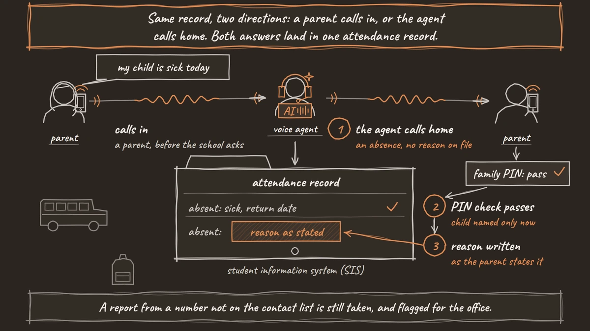 A school voice agent between two parents. One parent calls in to say their child is sick, and the absence is written to the attendance record with a return date. The agent calls the other parent about an absence with no reason on file, the parent passes a family PIN check, and the reason they give goes into the same record.