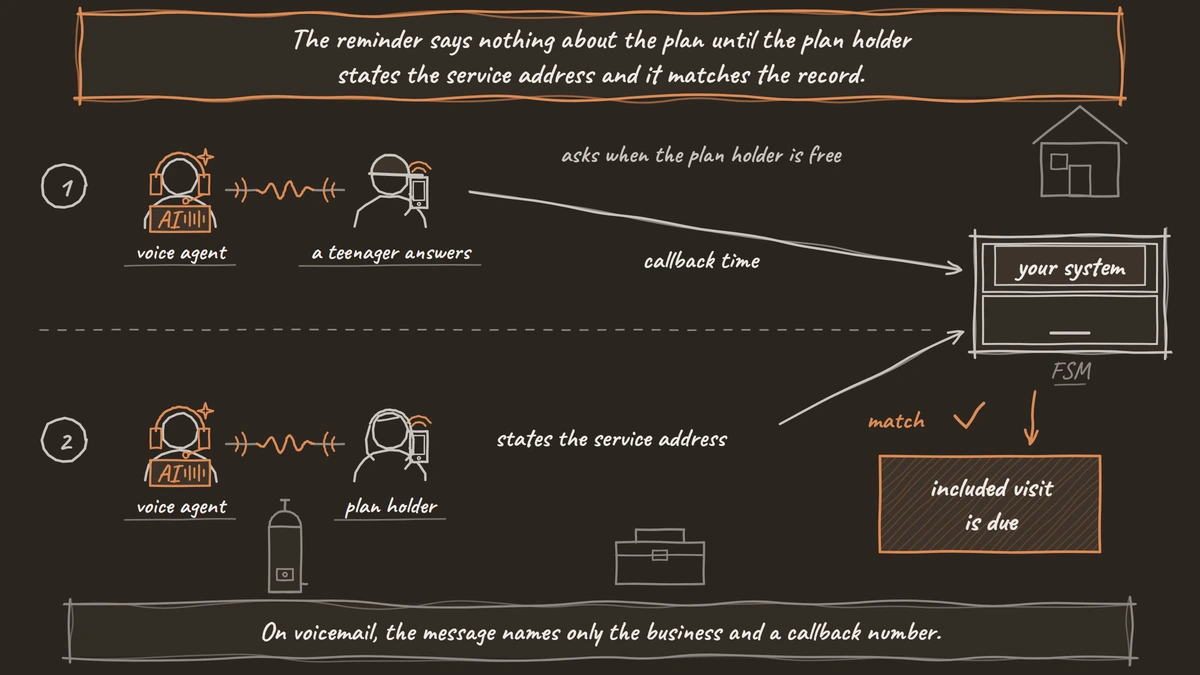 A voice agent writes a callback time to the company's system when a teenager answers, and on a later call names the due visit only after the plan holder's stated address matches the record.