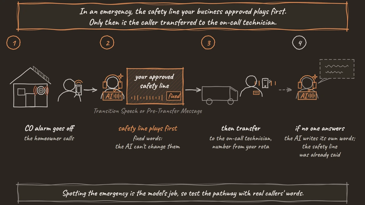 Four numbered steps: a carbon monoxide alarm goes off in a solar home and the homeowner calls, the voice agent plays the business's approved safety line as fixed words, the call is then transferred to the on-call technician, and if no one answers the AI writes its own words after the safety line was already said.