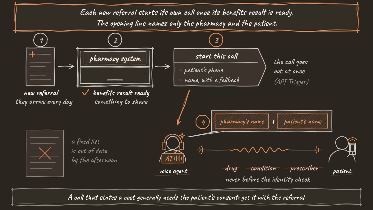 How a specialty pharmacy welcome call starts. A new referral arrives in the pharmacy system; once its benefits result is ready, the system starts the call with the patient's phone and name. The voice agent's opening line holds only the pharmacy's name and the patient's name; the drug, the condition and the prescriber are crossed out until the identity check. To the side, a printed call list is crossed out because it goes out of date by the afternoon.