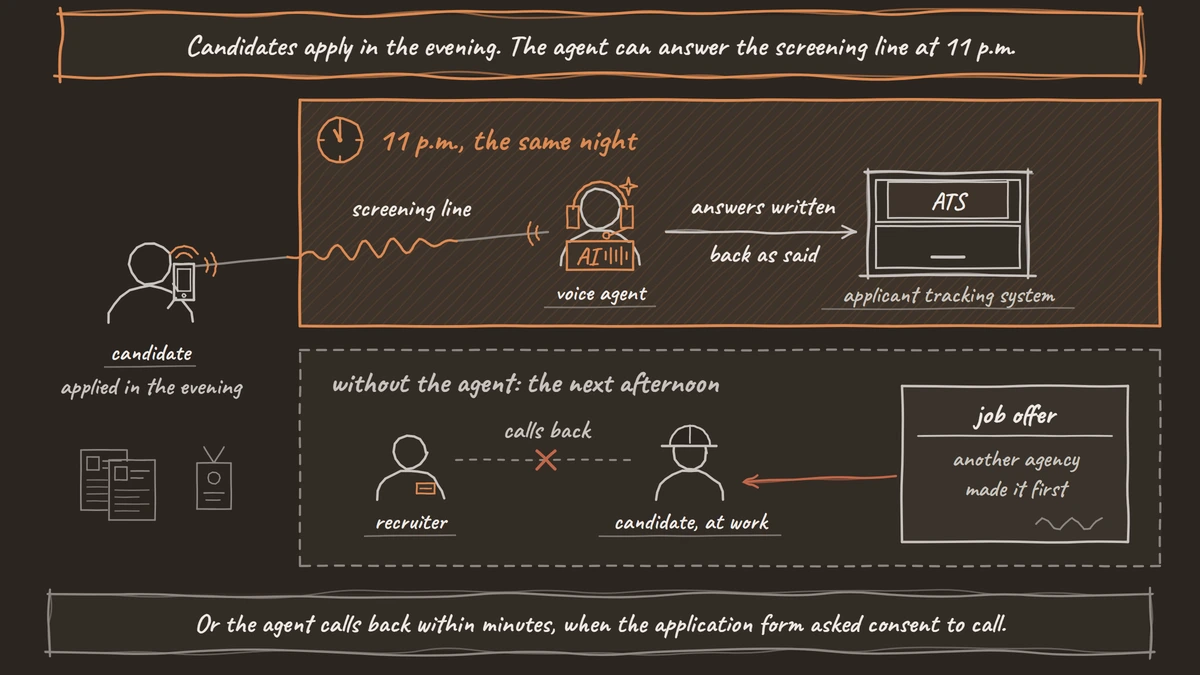 A candidate who applied in the evening reaches the screening line at 11 p.m. and the agent writes the answers to the applicant tracking system, while the next-afternoon callback finds the candidate at work and another agency's offer already made.