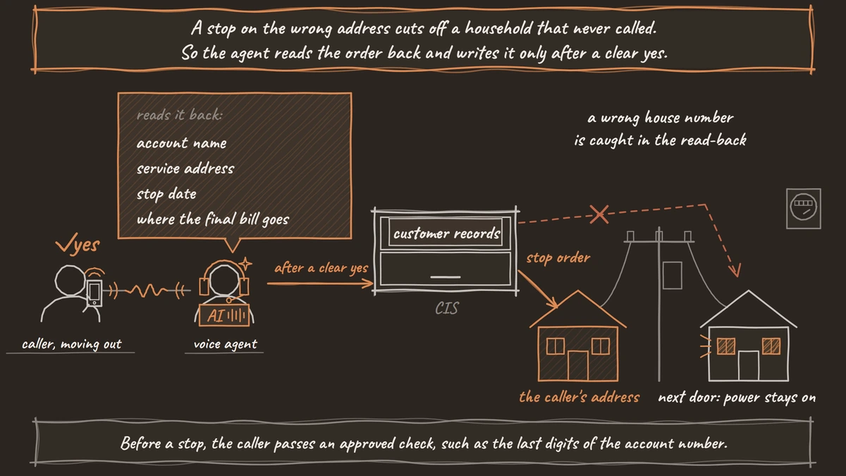 A voice agent reads a stop order back to a caller, and only after the caller's yes does the order go into the customer records and onto the caller's own house, while the house next door keeps its power.