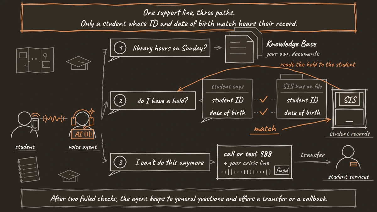 One support line with three paths: a general question answered from the Knowledge Base, a hold question read from the SIS only after the student ID and date of birth match, and a crisis phrase that plays fixed words with 988 before a transfer to student services.