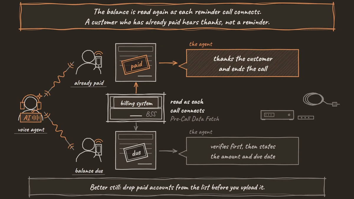 A voice agent calls two customers, and the billing system shows one bill paid, so that customer is thanked, and the other due, so that customer is verified before hearing the amount.