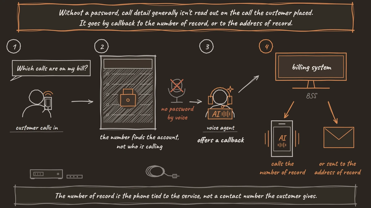 Four numbered steps: a customer asks about calls on the bill, the call list stays locked on that call, the agent offers a callback, and the billing system calls the number of record or sends the detail to the address of record.
