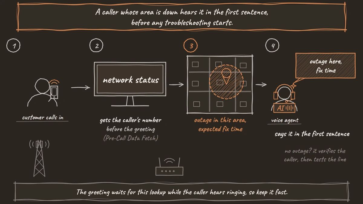 Four numbered steps: a customer calls, the caller's number goes to the network status system before the greeting, a map shows an outage in that area with an expected fix time, and the voice agent says so in its first sentence.