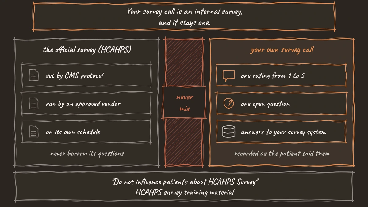 The official HCAHPS survey, run by an approved vendor under CMS protocol, kept apart from the clinic's own survey call with one rating and one open question