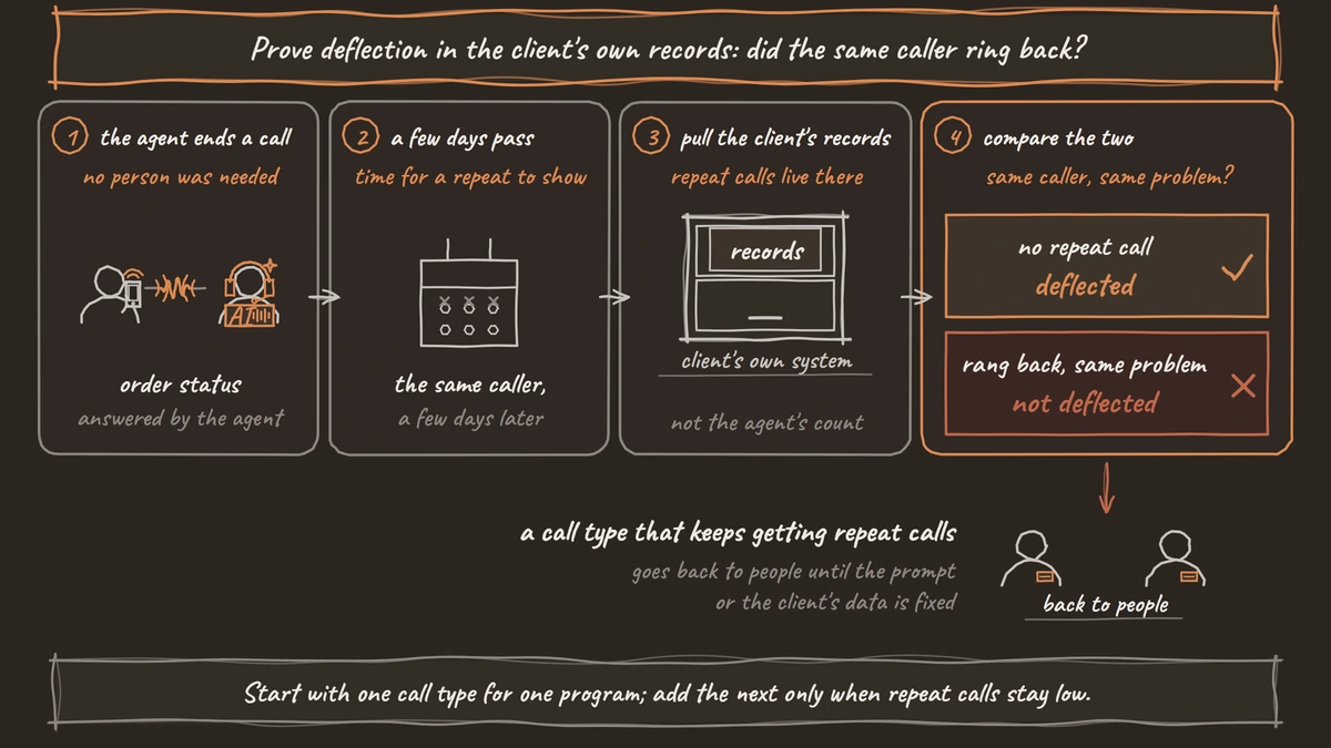 A four-step strip: the agent ends an order-status call, a few days pass, the client's own records are pulled, and the two are compared. No repeat call counts as deflected; a ring-back about the same problem does not, and a call type that keeps getting repeat calls goes back to people.